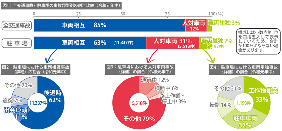 図1：全交通事故と駐車場の事故類型別の割合比較(令和元年中) 図2：駐車場における車両相互事故(詳細)の割合(令和元年中) 図3：駐車場における人対車両事故(詳細)の割合(令和元年中) 図4：駐車場における車両単独事故(詳細)の割合(令和元年中)