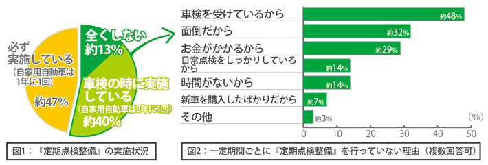 図1：『定期点検整備』の実施状況　図2：一定期間ごとに『定期点検整備』を行っていない理由(複数回答可)