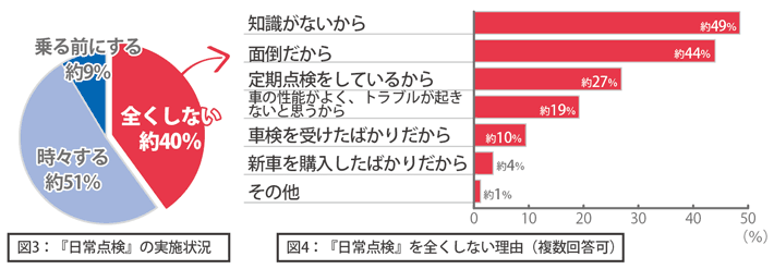 図3：『日常点検』の実施状況　図4：『日常点検』を全くしない理由(複数回答可)