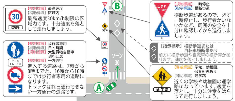 【規制標識】最高速度【補助標識】区域内 最高速度30km/h制限の区域内です。十分速度を落として走行しましょう。【規制標識】歩行者専用【補助標識】日・時間【規制標識】大型貨物自動車通行止め【規制標識】一方通行 進入する道路は、7時から8時までと、16時から18時までは歩行者専用の道路になります。トラックは終日通行できない一方通行の道路です。【規制標識】一時停止【指示標識】横断歩道 横断歩道があるので、必ず一時停止し、歩行者がいないかなど、周囲の安全を十分に確認してから進行しましょう。【指示標示】横断歩道または自転車横断帯あり 前方に横断歩道や自転車の横断帯があります。速度を落としましょう。【警戒標識】学校、幼稚園、保育所等あり【補助標識】通学路 近くの学校や幼稚園の通学路になっています。速度を落とし、十分に注意をはらって走行しましょう。