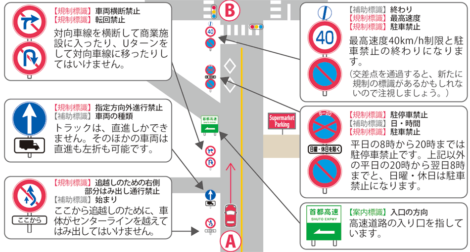 【規制標識】車両横断禁止【規制標識】転回禁止 対向車線を横断して商業施設に入ったり、Uターンをして対向車線に移ったりしてはいけません。【規制標識】指定方向外進行禁止【補助標識】車両の種類 トラックは、直進しかできません。そのほかの車両は直進も左折も可能です。【規制標識】追越しのための右側部分はみ出し通行禁止【補助標識】始まり ここから追越しのために、車体がセンターラインを越えてはみ出してはいけません。【補助標識】終わり【規制標識】最高速度【規制標識】駐車禁止 最高速度40km/h制限と駐車禁止の終わりになります。（交差点を通過すると、新たに規制の標識があるかもしれないので注視しましょう。）【規制標識】駐停車禁止【補助標識】日・時間【規制標識】駐車禁止 平日の8時から20時までは駐停車禁止です。上記以外の平日の20時から翌日8時までと、日曜・休日は駐車禁止になります。【案内標識】入口の方向 高速道路の入り口を指しています。