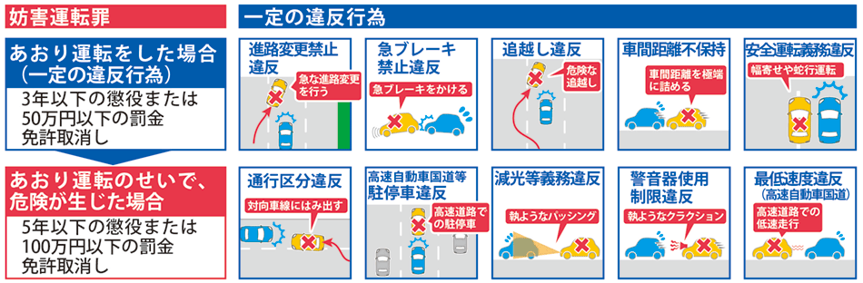 【妨害運転罪】あおり運転をした場合(一定の違反行為)：3年以下の懲役または50万円以下の罰金、免許取消し。あおり運転のせいで、危険が生じた場合：5年以下の懲役または100万円以下の罰金免許取消し。【一定の違反行為】進路変更禁止違反、急ブレーキ禁止違反、追越し違反、車間距離不保持、安全運転義務違反、通行区分違反、高速自動車国道等駐停車違反、減光等義務違反、警音器使用制限違反、最低速度違反(高速道自動車国道)