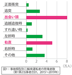 図1：事故類型別二輪車運転者の死傷者数(第1第2当事者合計、2015～2019年)