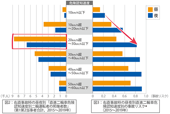 図2：右直事故時の昼夜別「直進二輪車危険認知速度別二輪運転者の死傷者数」(第1第2当事者合計、2015～2019年) 図3：右直事故時の昼夜別直進二輪車危険認知速度別の事故リスク*(2015～2019年)