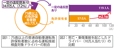 図1：75歳以上の普通自動車運転免許保有者数に占める運転技能検査対象ドライバーの割合 図2：死亡・重傷事故を起こしたドライバー(10万人当たり)の比較