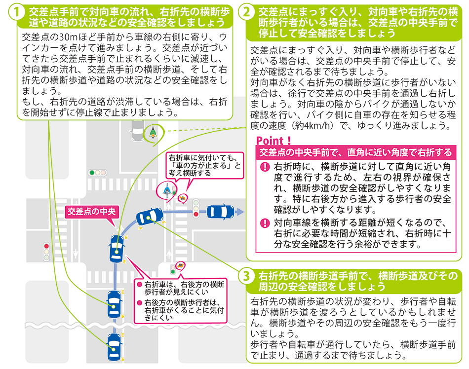 (1)【交差点手前で対向車の流れ、右折先の横断歩道や道路の状況などの安全確認をしましょう】交差点の30mほど手前から車線の右側に寄り、ウインカーを点けて進みましょう。交差点が近づいてきたら交差点手前で止まれるくらいに減速し、対向車の流れ、交差点手前の横断歩道、そして右折先の横断歩道や道路の状況などの安全確認をしましょう。もし、右折先の道路が渋滞している場合は、右折を開始せずに停止線で止まりましょう。(2)【交差点にまっすぐ入り、対向車や右折先の横断歩行者がいる場合は、交差点の中央手前で停止して安全確認をしましょう】交差点にまっすぐ入り、対向車や横断歩行者などがいる場合は、交差点の中央手前で停止して、安全が確認されるまで待ちましょう。対向車がなく右折先の横断歩道に歩行者がいない場合は、徐行で交差点の中央手前を通過し右折しましょう。対向車の陰からバイクが通過しないか確認を行い、バイク側に自車の存在を知らせる程度の速度(約4km/h)で、ゆっくり進みましょう。【Point！交差点の中央手前で、直角に近い角度で右折する】・右折時に、横断歩道に対して直角に近い角度で進行するため、左右の視界が確保され、横断歩道の安全確認がしやすくなります。特に右後方から進入する歩行者の安全確認がしやすくなります。・対向車線を横断する距離が短くなるので、右折に必要な時間が短縮され、右折時に十分な安全確認を行う余裕ができます。(3)【右折先の横断歩道手前で、横断歩道及びその周辺の安全確認をしましょう】右折先の横断歩道の状況が変わり、歩行者や自転車が横断歩道を渡ろうとしているかもしれません。横断歩道やその周辺の安全確認をもう一度行いましょう。歩行者や自転車が通行していたら、横断歩道手前で止まり、通過するまで待ちましょう。