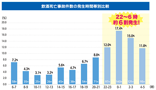 飲酒死亡事故件数の発生時間帯別比較