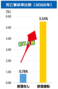 死亡事故率比較(2022年)