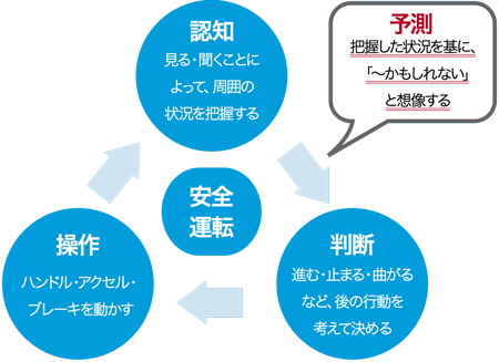 「認知」見る・聞くことによって、周囲の状況を把握する→「判断」進む・止まる・曲がるなど、後の行動を考えて決める→「操作」ハンドル・アクセル・ブレーキを動かす→「予測」把握した状況を基に、「～かもしれない」と想像する