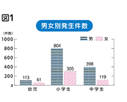 図1 男女別発生件数