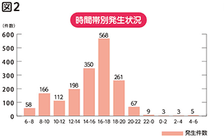 図2 時間帯別発生状況