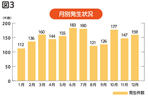 図3 月別発生状況