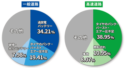 一般道路 過放電バッテリー34.21% タイヤのパンク・バースト・エアー圧不足19.41% 破損・劣化バッテリー7.98% その他 高速道路 タイヤのパンク・バースト・エアー圧不足38.95% 燃料切れ10.95% 事故8.07% その他