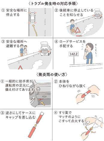 トラブル発生時の対応手順 (1)安全な場所に停止する (2)後続車に停止していることを知らせる (3)安全な場所へ避難する (4)ロードサービスを手配する 発煙筒の使い方 (1)一般的に助手席が運転席の足元に備え付けてあります (2)本体をひねりながら抜く (3)逆さにしてケースにキャップを差し込む (4)すり薬でマッチのようにこすって点火する