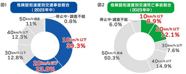 図1 危険認知速度別交通事故割合(2023年中) 図2 危険認知速度別交通死亡事故割合(2023年中)