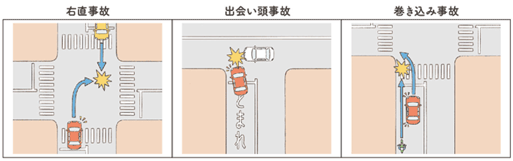 右直事故 出会い頭事故 巻き込み事故