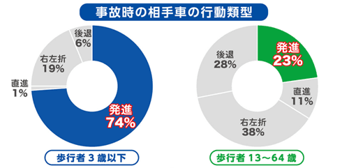 事故時の相手車の行動類型 歩行者3歳以下 歩行者13~64歳
