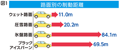 図1 路面別の制動距離