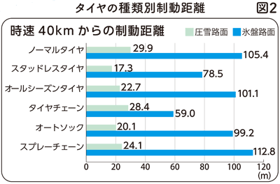 図2 タイヤの種類別制動距離