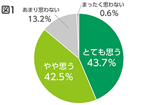図1 とても思う43.7％ やや思う42.5％ あまり思わない13.2％ まったく思わない0.6％