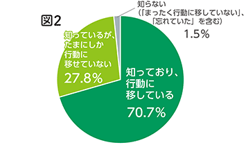図2 知っており行動に移している70.7％ 知っているがたまにしか行動に移せていない27.8％ 知らない(「まったく行動に移していない」、「忘れていた」を含む)1.5％％