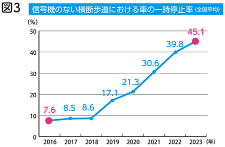 図3 信号機のない横断歩道における車の一時停止率(全国平均)
