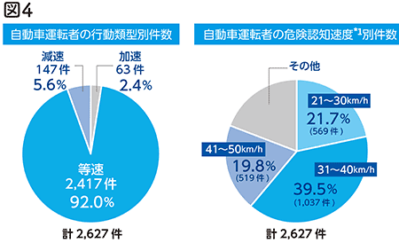図4 自動車運転者の行動類型別件数 自動車運転者の危険認知速度*1別件数