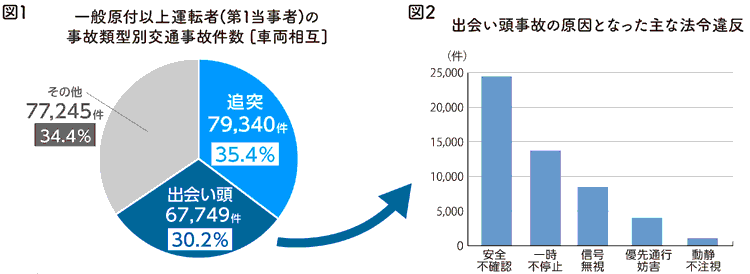 図1 一般原付以上運転者(第1当事者)の事故類型別交通事故件数 [車両相互] 図2 出会い頭事故の原因となった主な法令違反